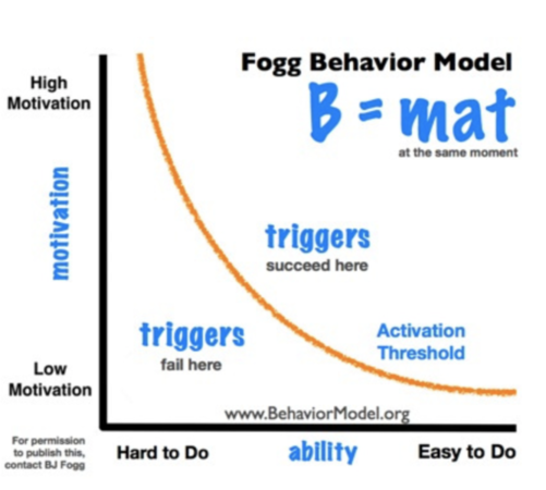 The Behavior Model the basis for cultivating Tiny Habits and indeed any behavior change.